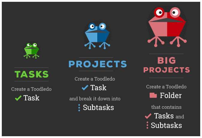Collect your to-dos and organize them as tasks, projects and big projects